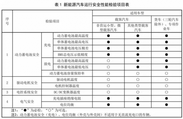 新能源汽車年檢新規(guī)發(fā)布，2025年3月正式實施